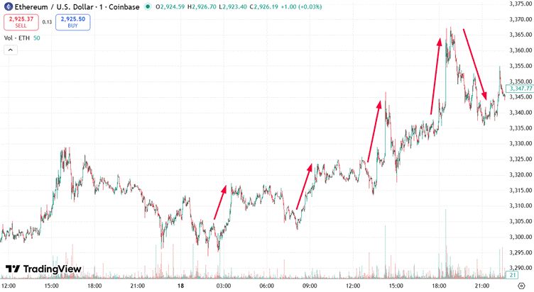 Active trading and scalping