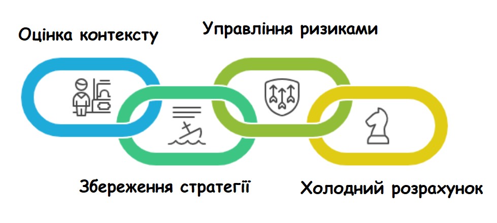 Ключові принципи поведінки, коли кити на ринку