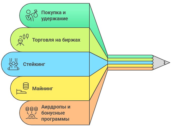 Лучшие способы заработка на криптовалюте с нуля