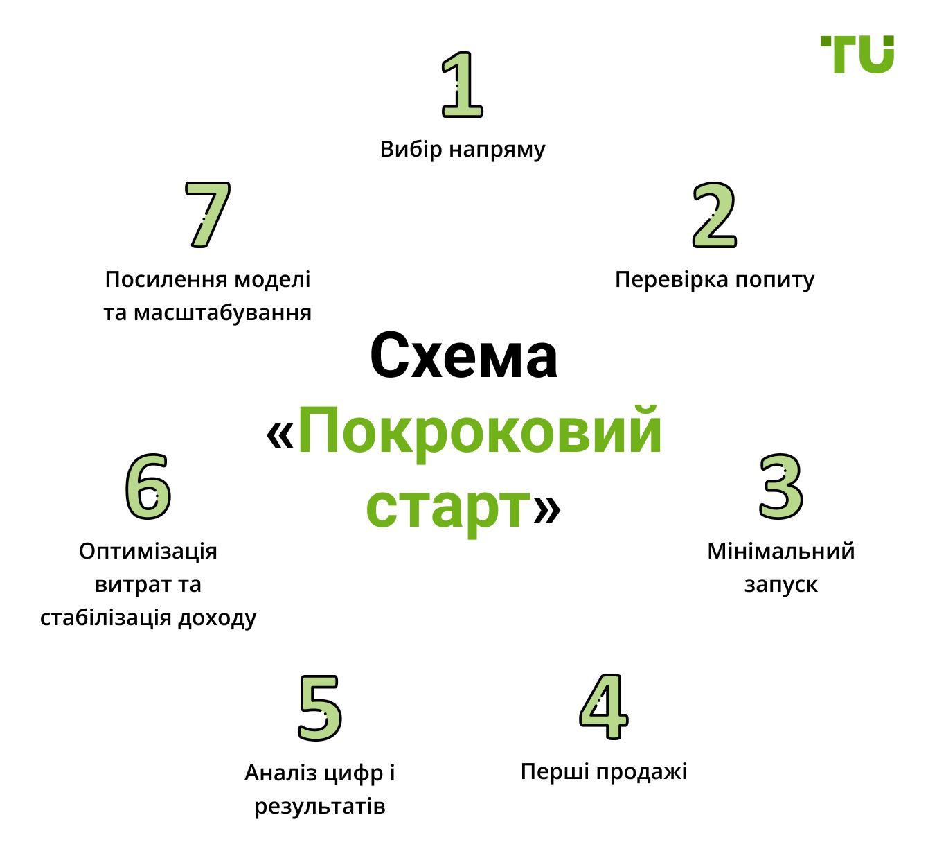 Схема «Покроковий старт»