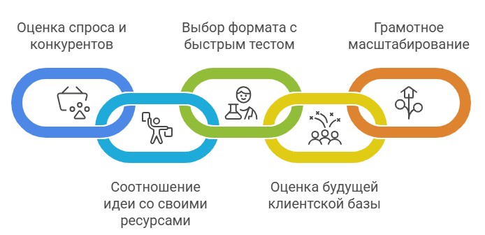 Шаги для выбора подходящей бизнес-идеи