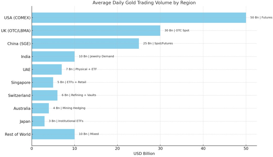 Average Daily Gold Trading Volume By Region