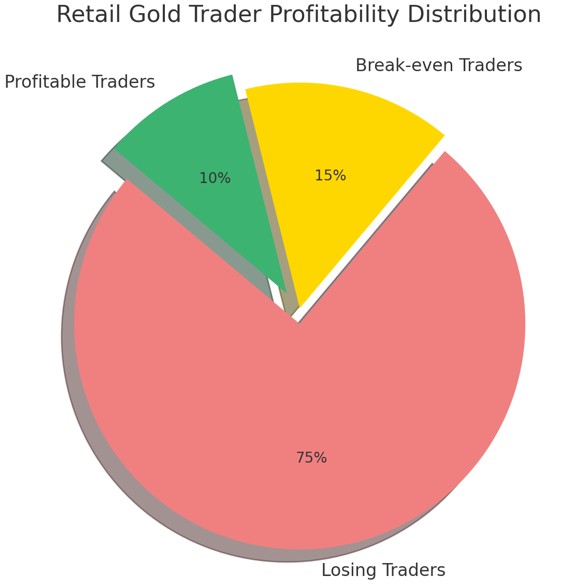 Retail traders