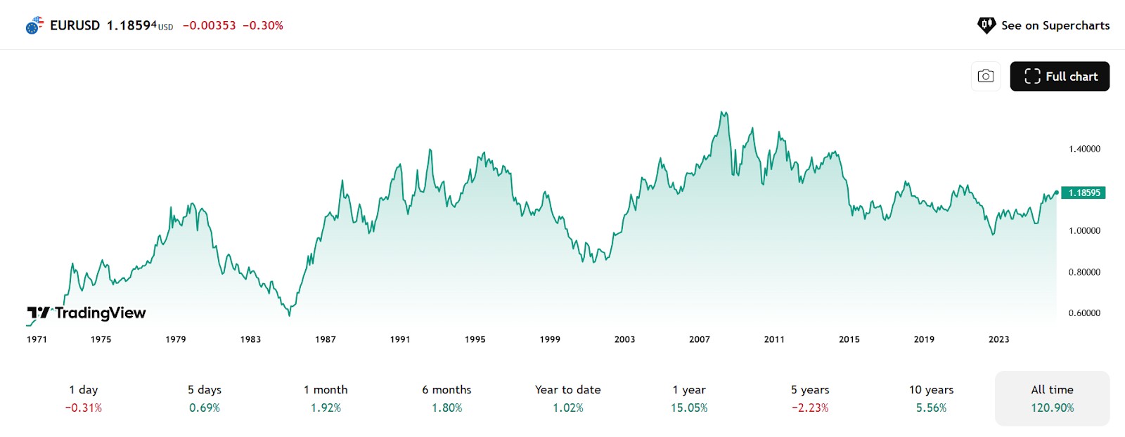 График EUR/USD за все время
