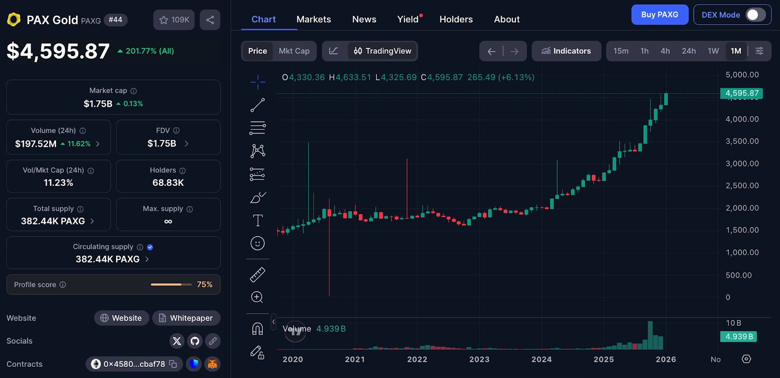 PA<span translate="no">X</span> <span translate="no">Gold</span> (PAXG) All-Time Chart