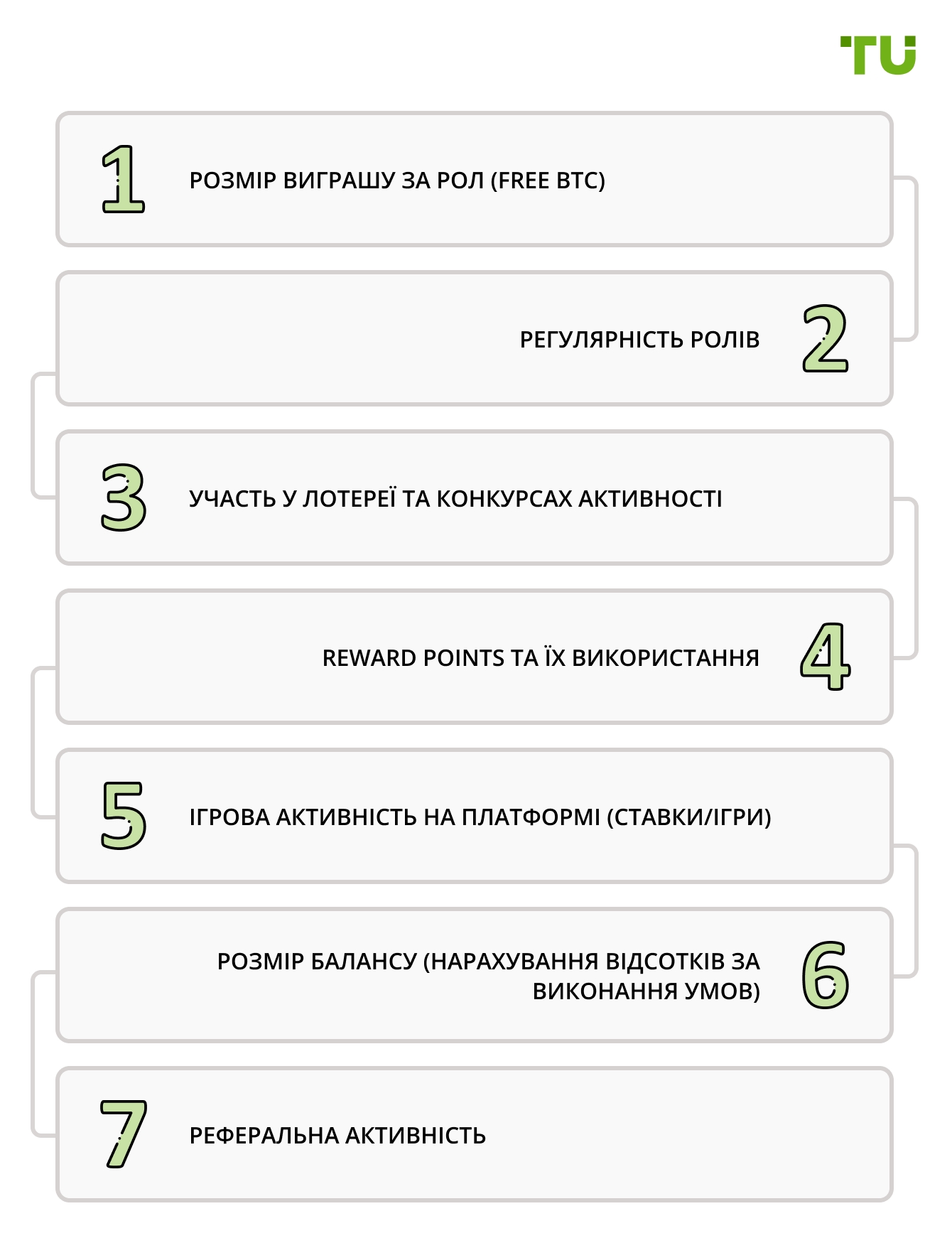 Від чого залежить дохід в FreeBitcoin