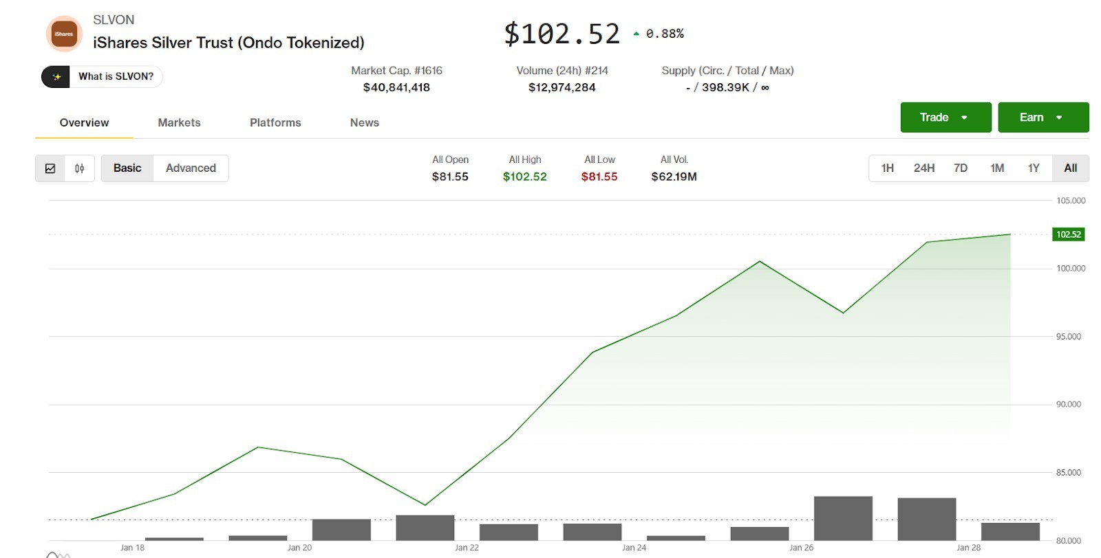 iShares Silver Trust (SLVon)