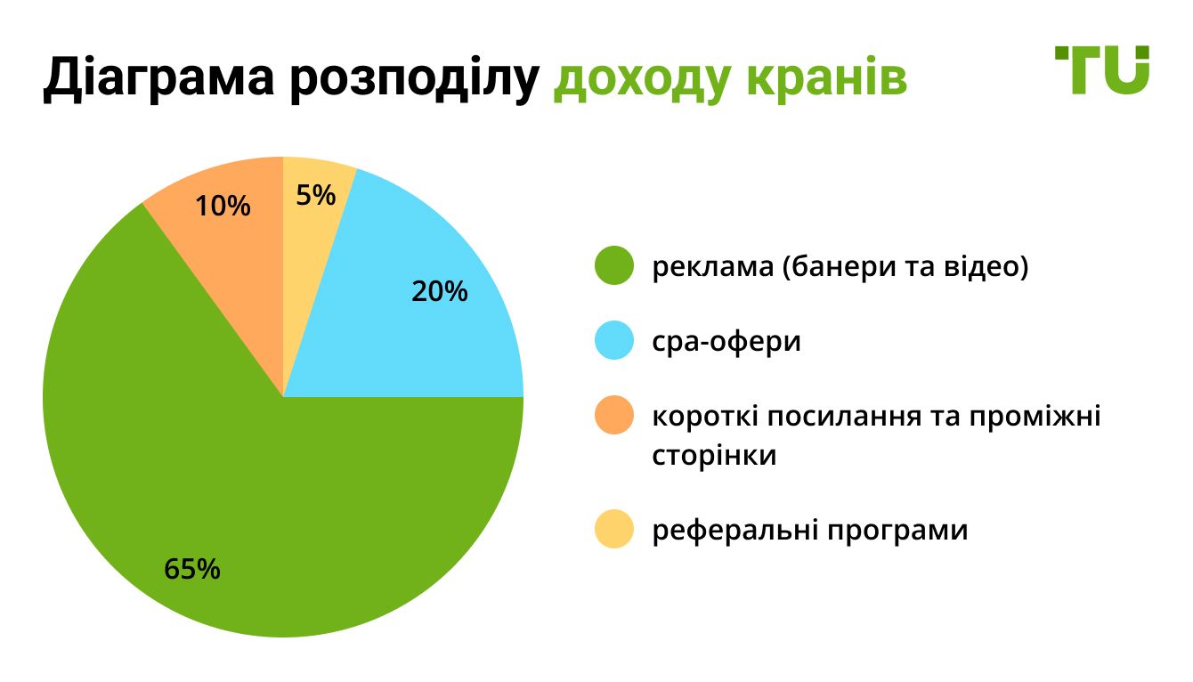 Діаграма розподілу доходу кранів
