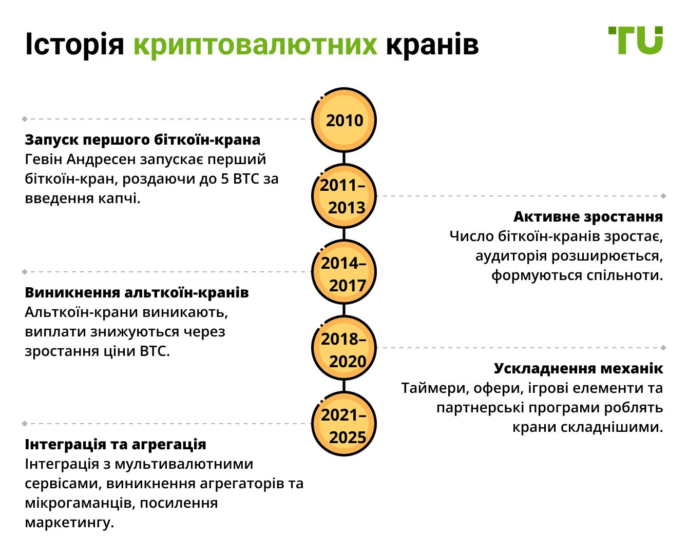 Історія криптовалютних кранів