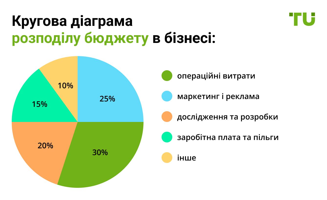 Кругова діаграма розподілу бюджету в бізнесі