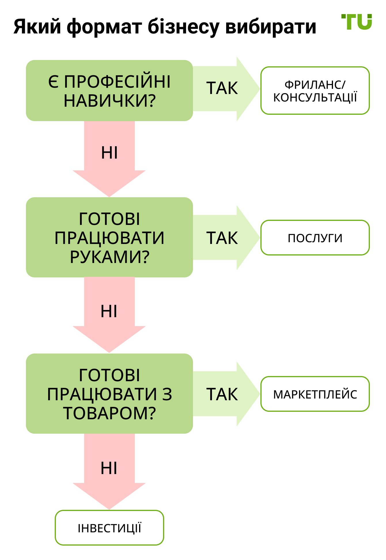 Який формат бізнесу вибирати