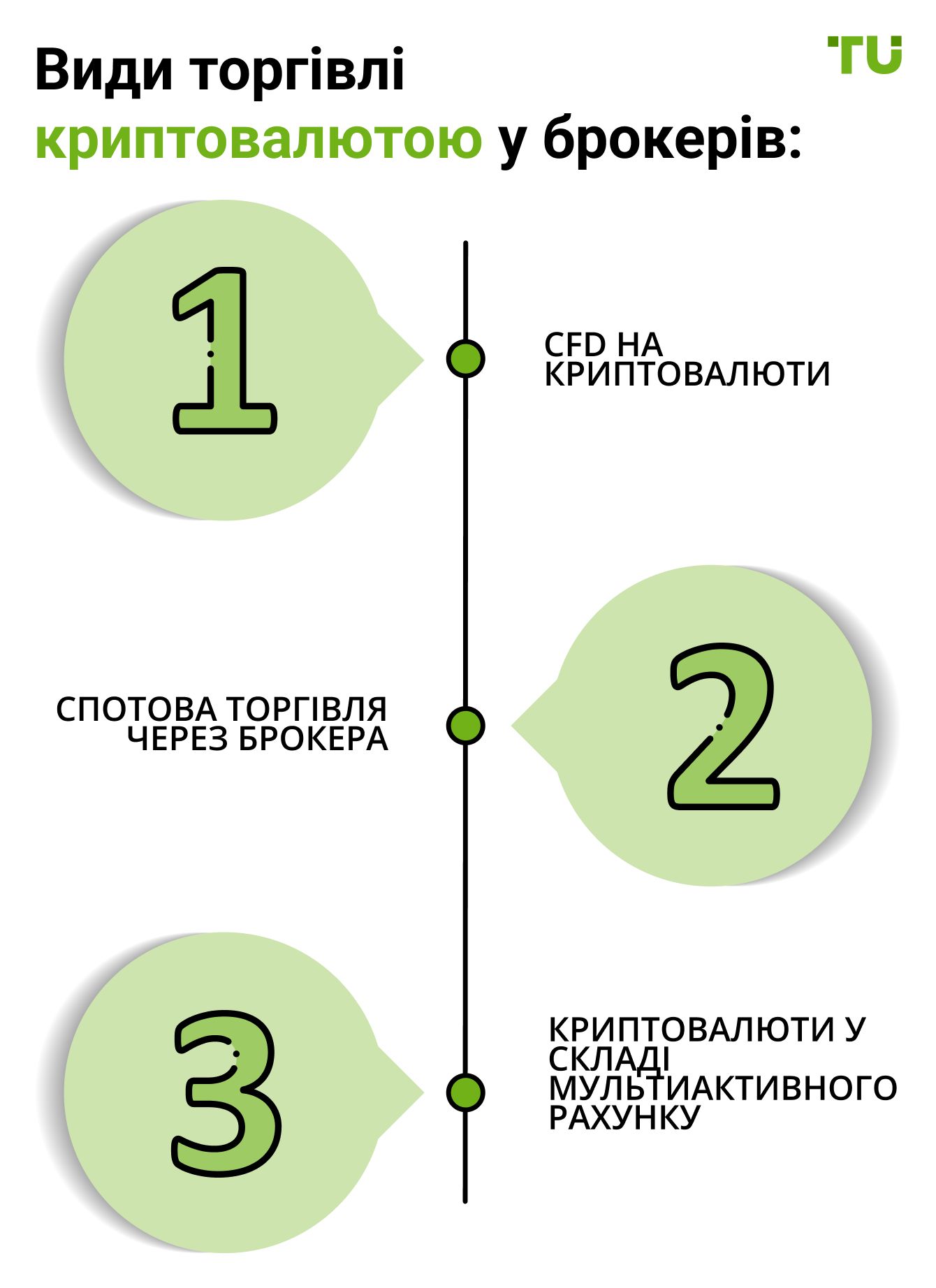 Види торгівлі криптовалютою у брокерів