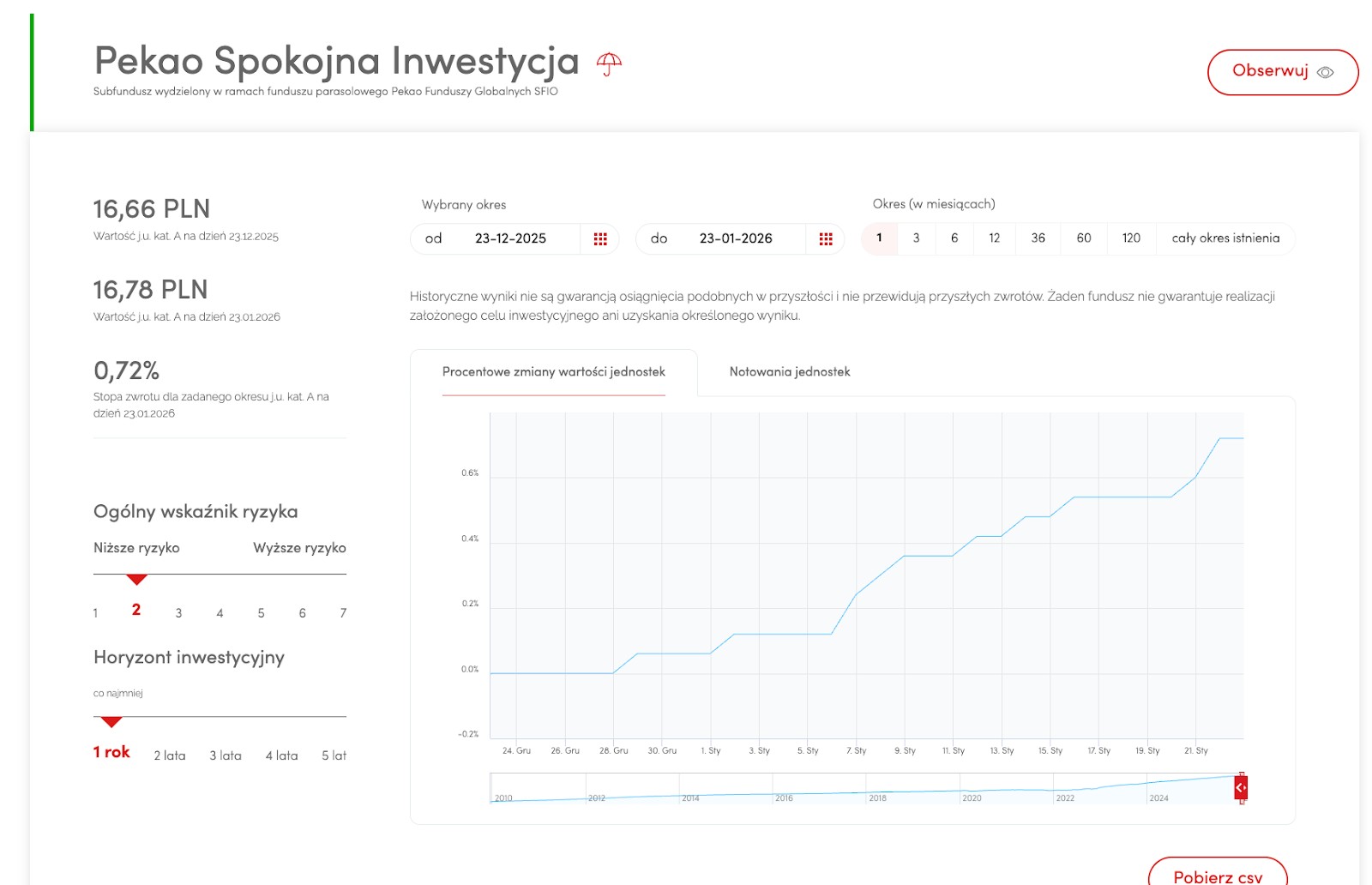 Динамика стоимости пая фонда Pekao Spokojna Inwestycja