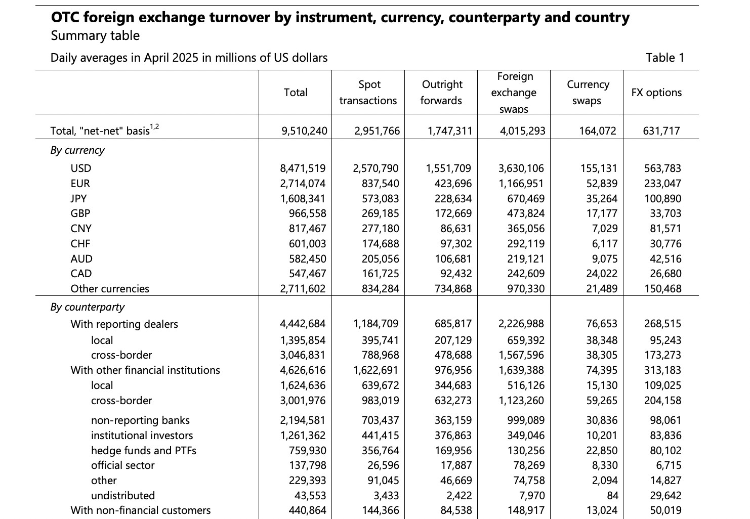Оборот внебиржевого рынка Форекс (2025) по данным Bank for International Settlements (BIS)