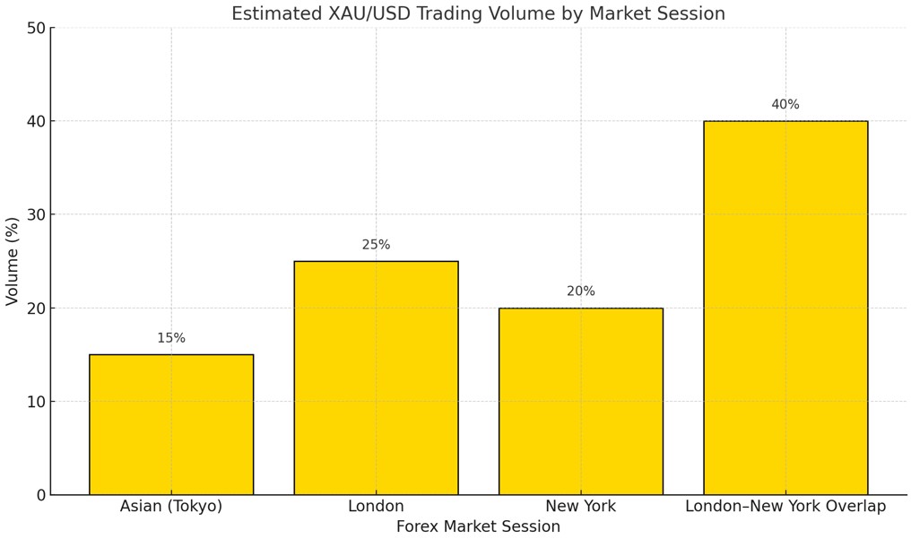 Best time to trade gold on Forex