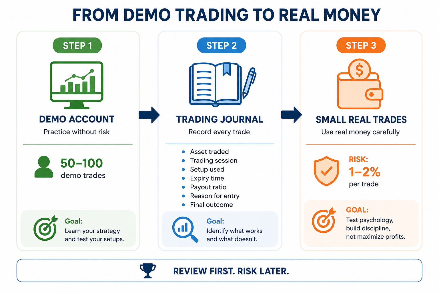From demo trading to real money