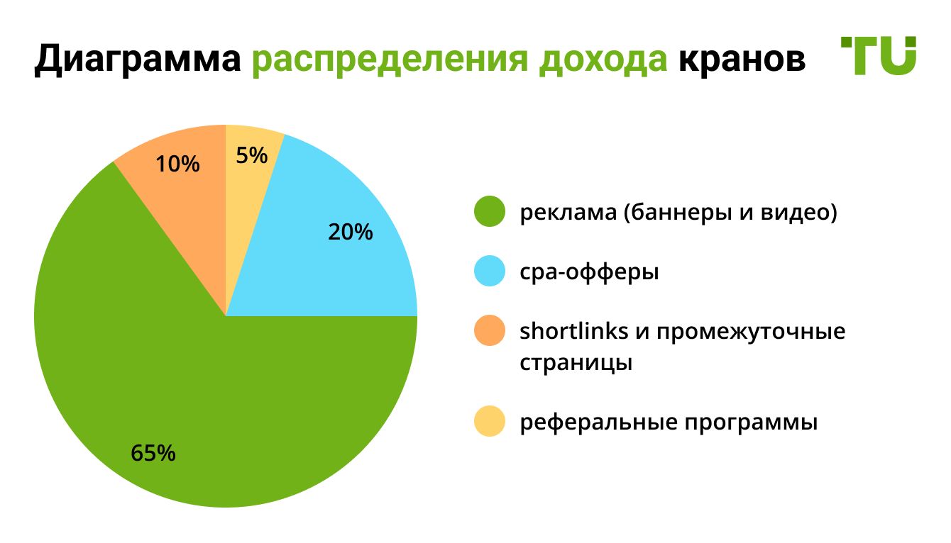 Диаграмма распределения дохода кранов