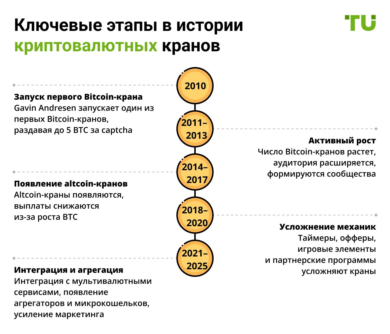 Ключевые этапы в истории криптовалютных кранов