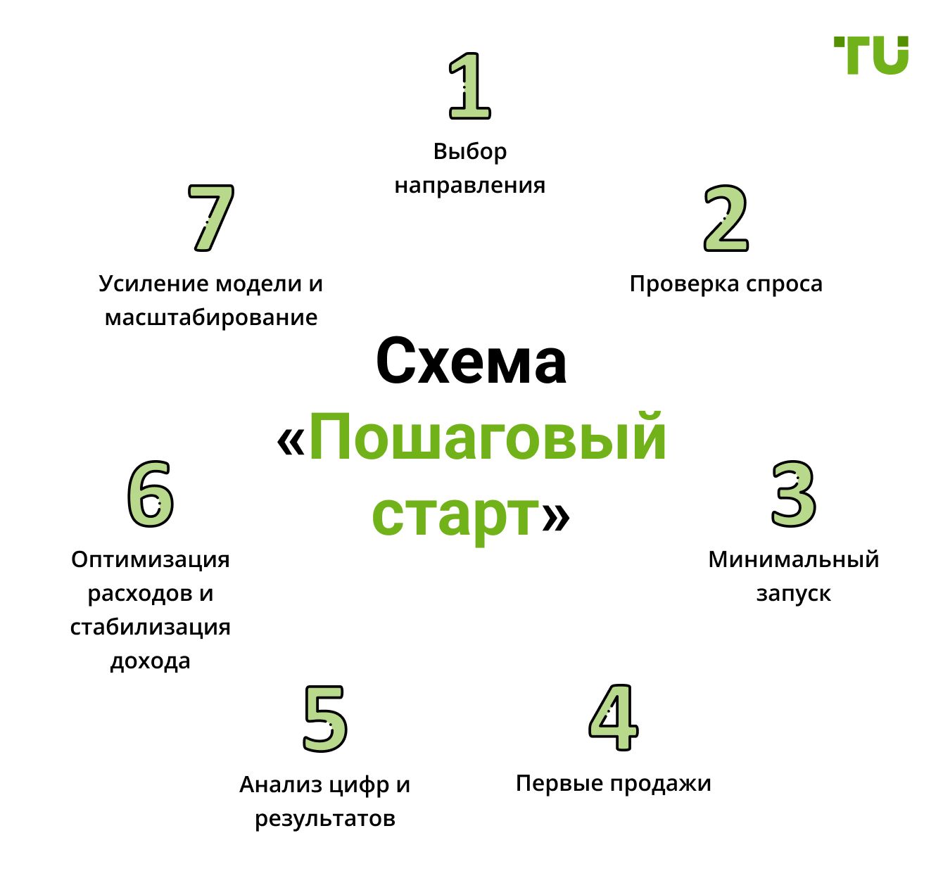 Схема «Пошаговый старт»