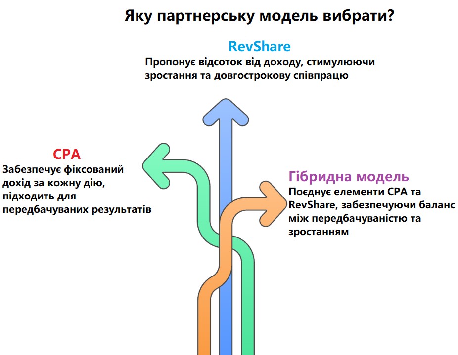 Яку партнерську модель вибрати?
