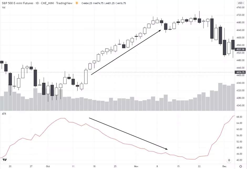 Chart indicator