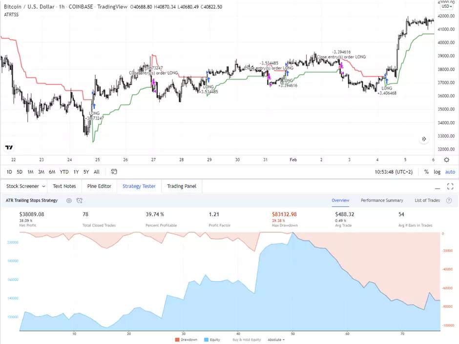 The result of testing in the Bitcoin market