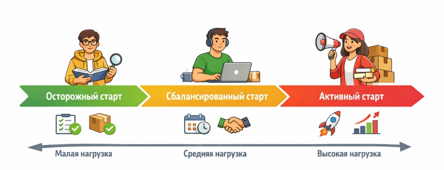 Сценарии старта бизнеса для студентов