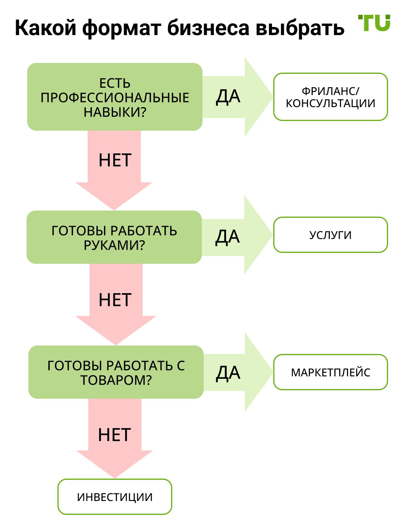 Какой формат бизнеса выбрать