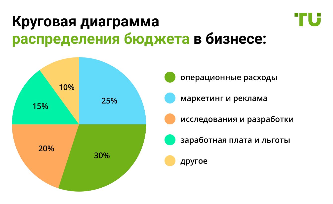 Круговая диаграмма распределения бюджета в бизнесе