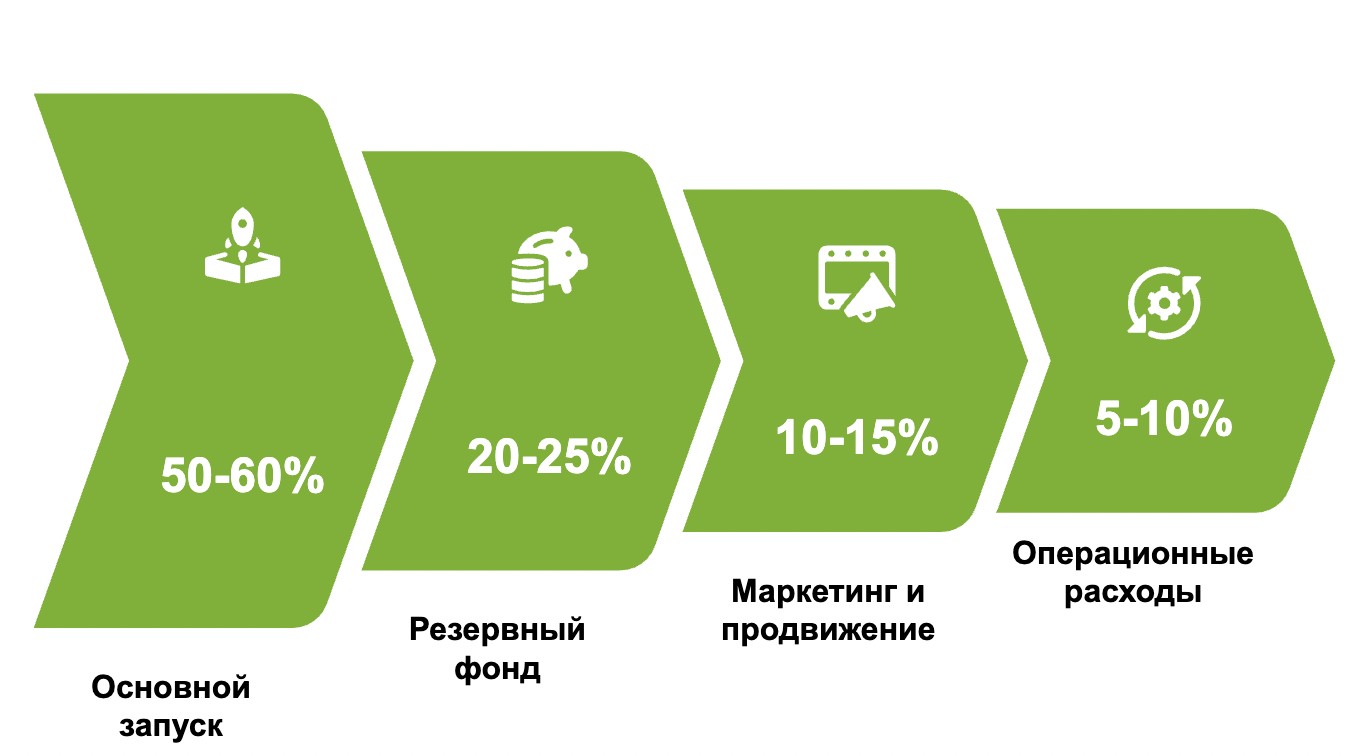 Распределение бюджета в бизнесе на $20 000