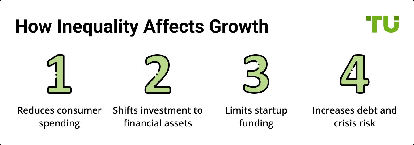 How Inequality Affects Growth
