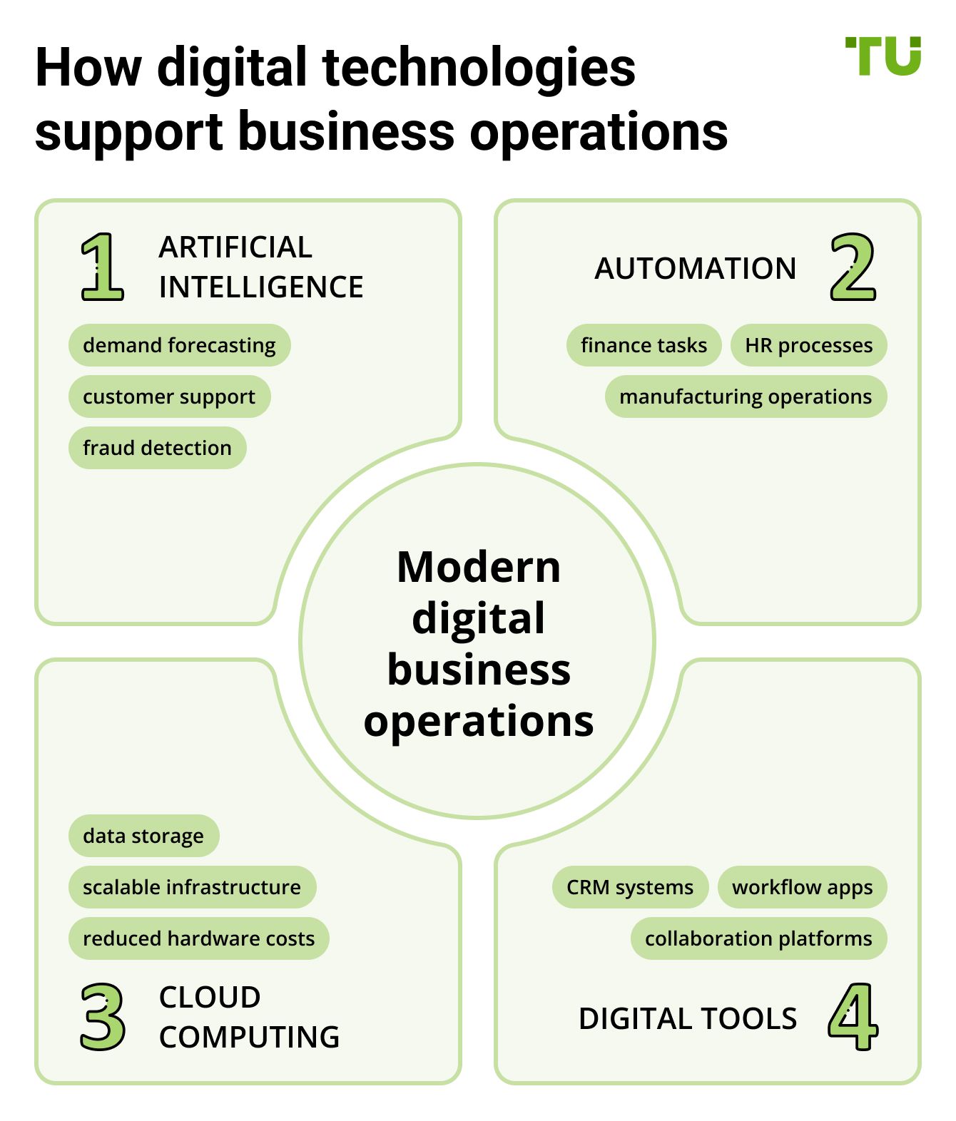 How digital technologies support business operations