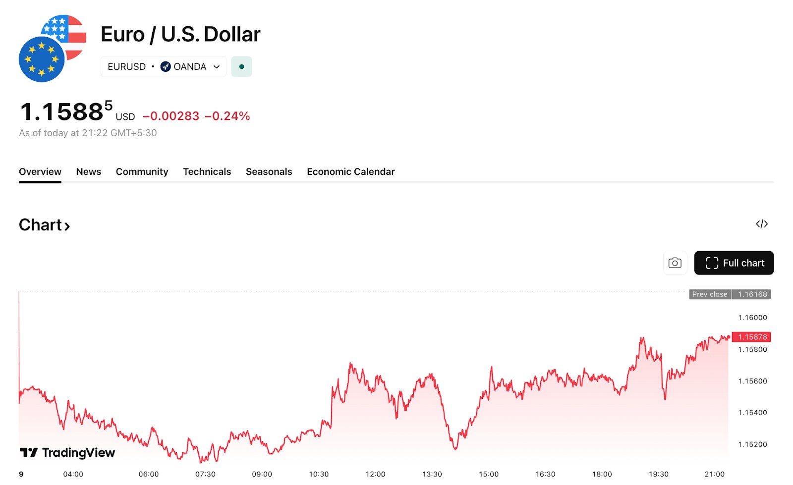 EUR/USD current levels