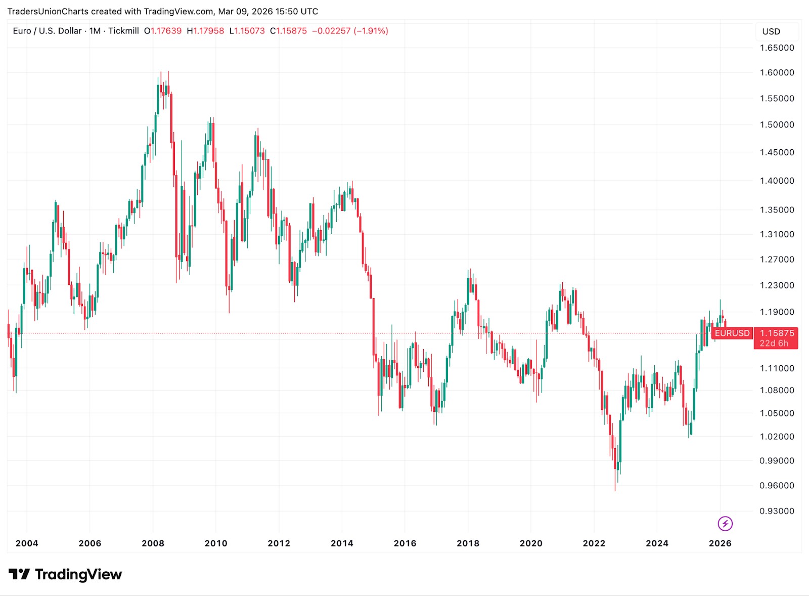 EUR/USD historical price