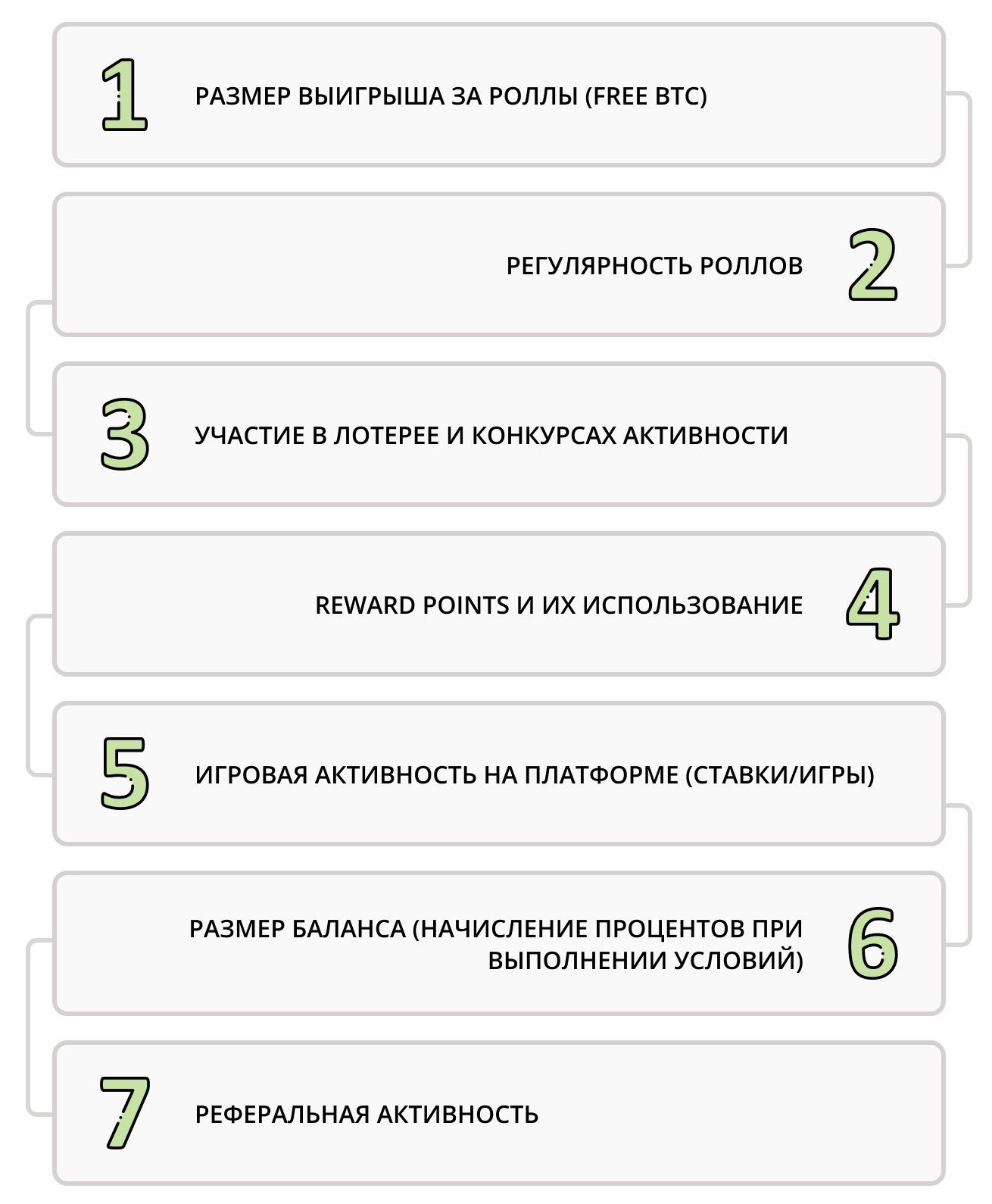 От чего зависит доход в FreeBitcoin