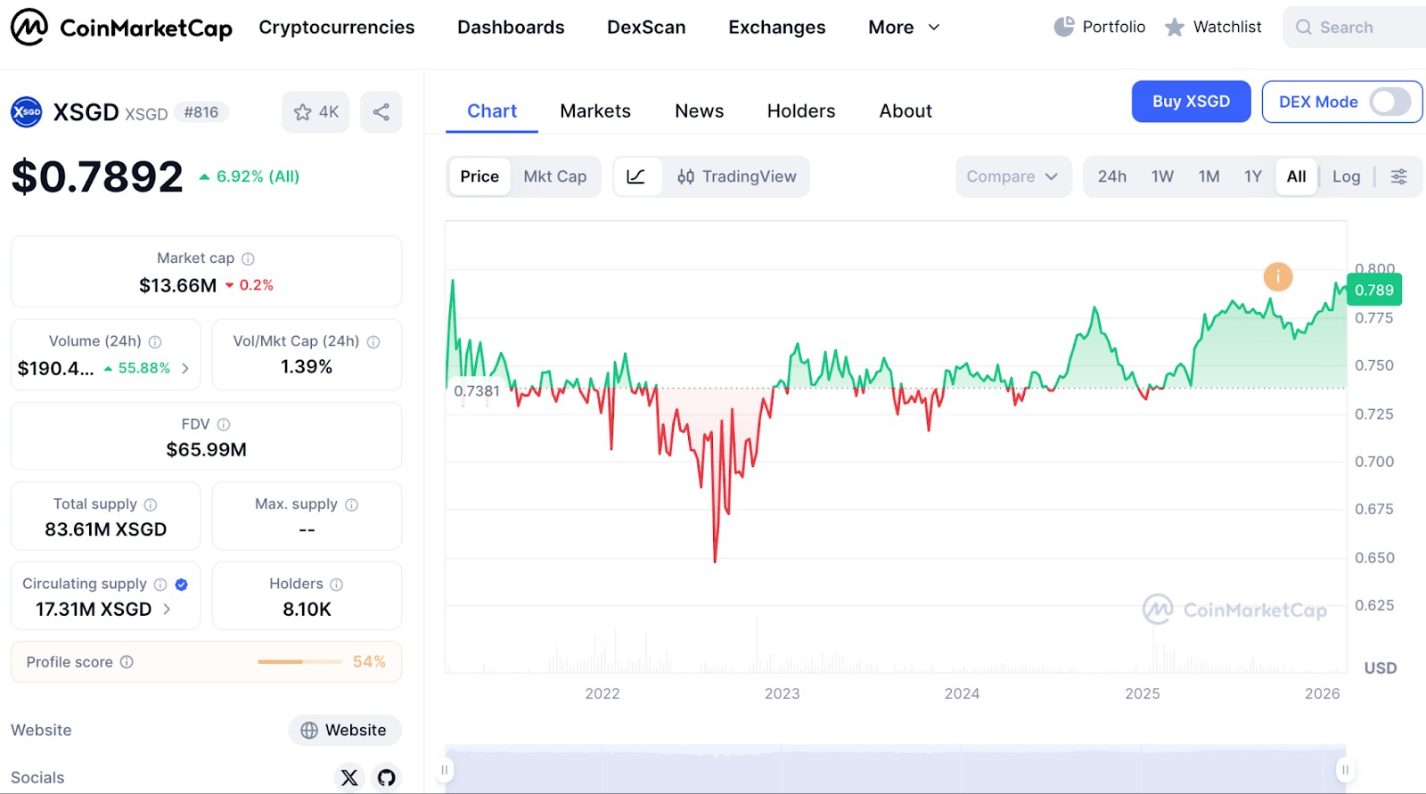 XSGD price