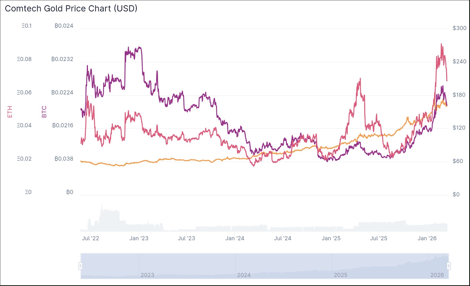 Comtech Gold Price Chart vs BTC and ETH