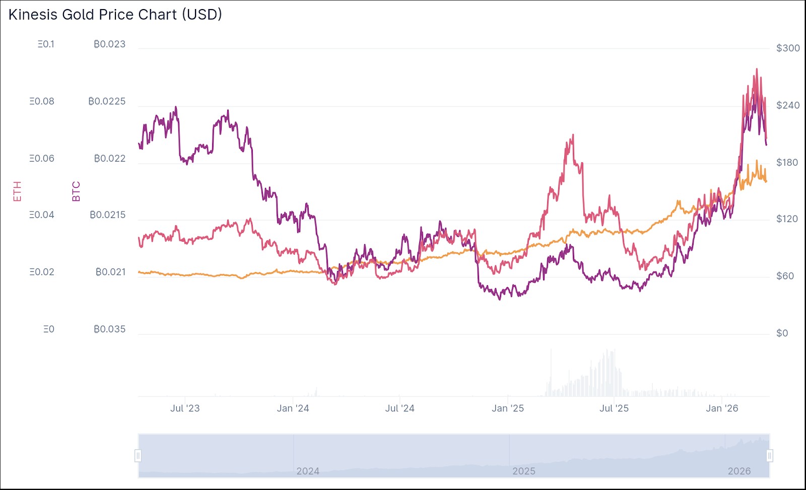 Kinesis Gold Price Chart vs BTC and ETH