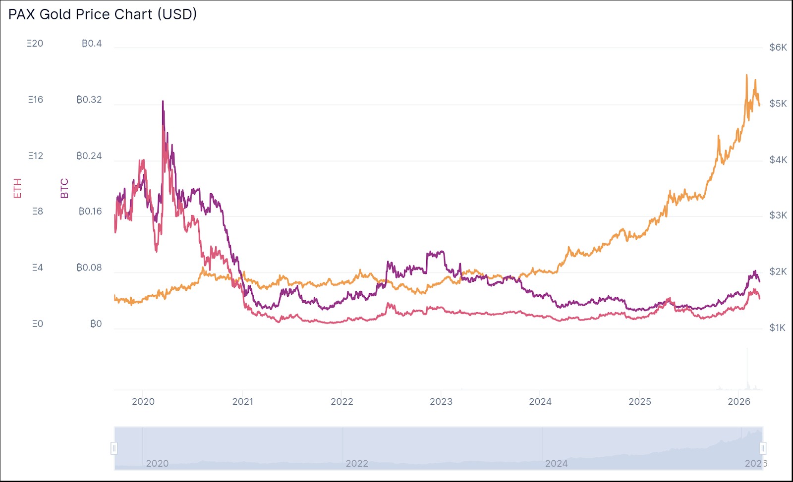 PAX Gold Price Chart vs BTC and ETH