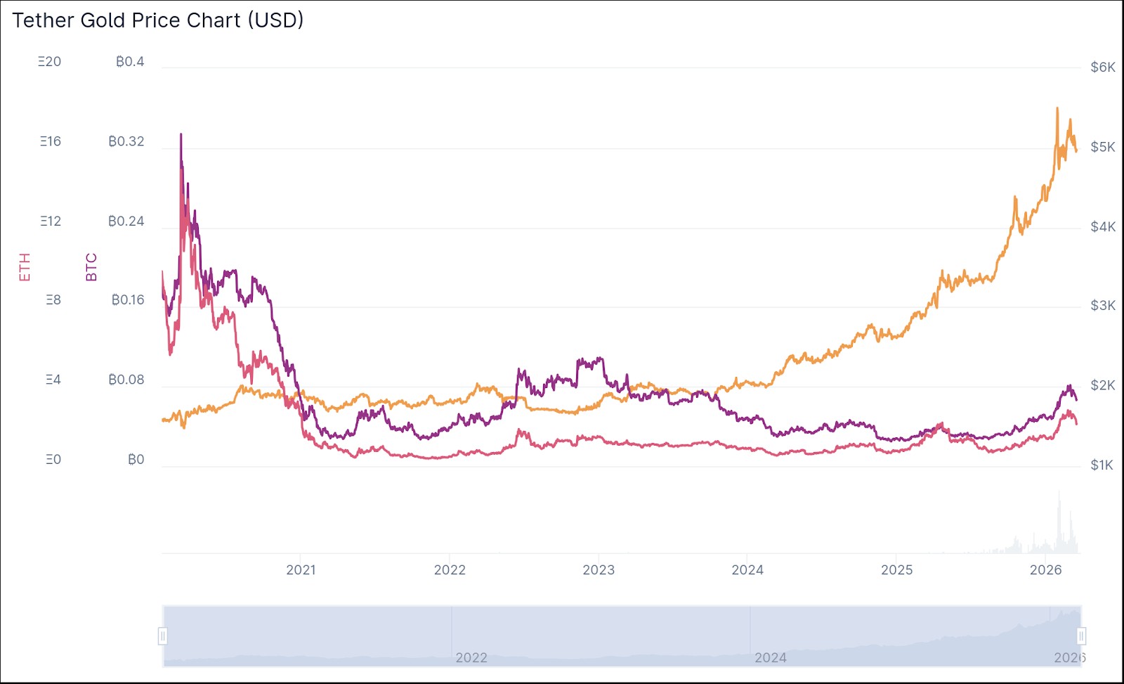 Tether Gold Price Chart vs BTC and ETH