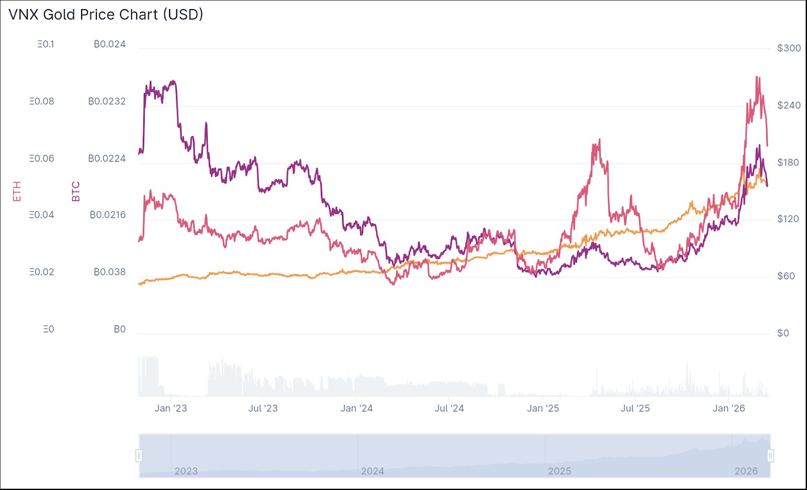 VNX Gold Price Chart vs BTC and ETH