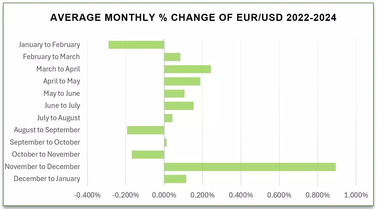 Cambio porcentual mensual promedio del par EUR/USD