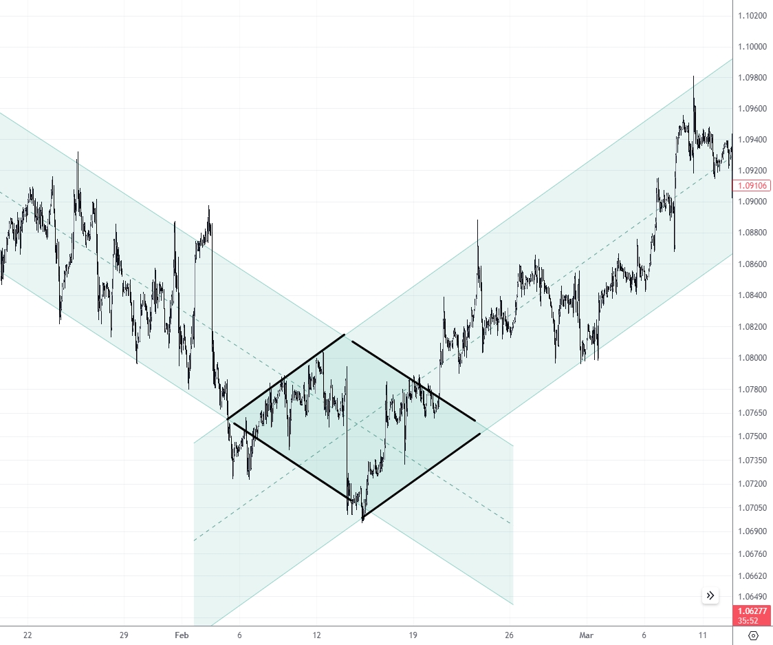 Formación de un patrón de diamante en el gráfico de 1 hora del par EUR/USD