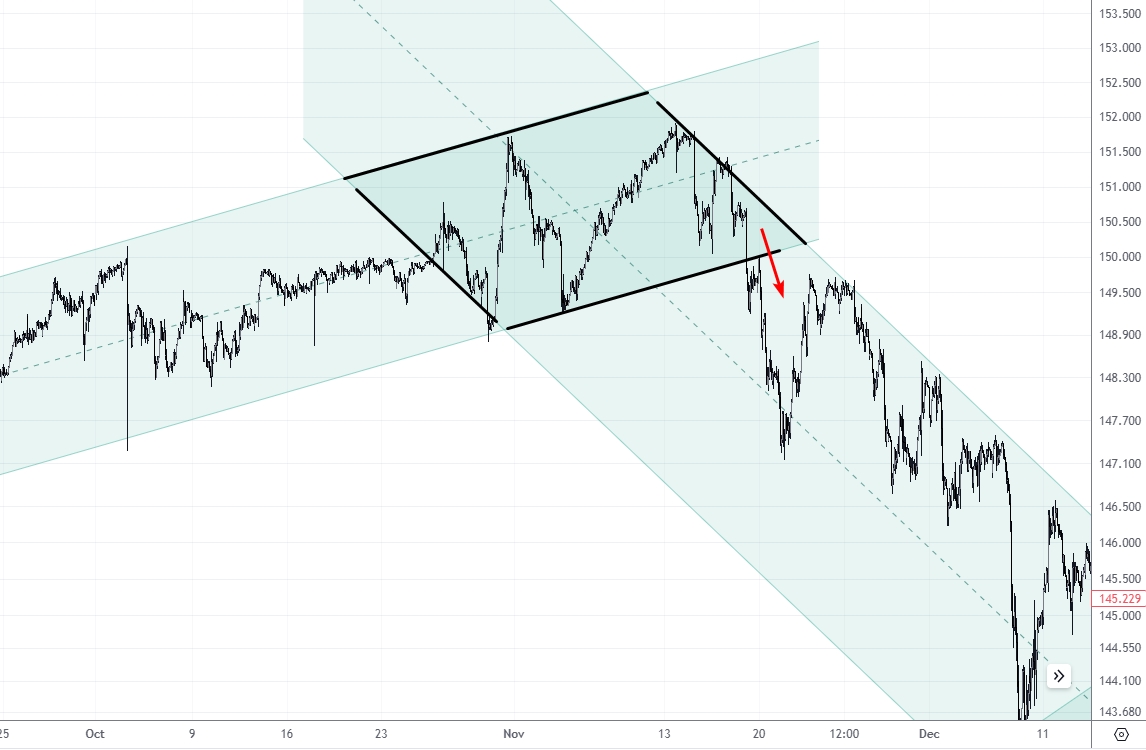 Gráfico de 1 hora del par USD/JPY que muestra un patrón de diamante