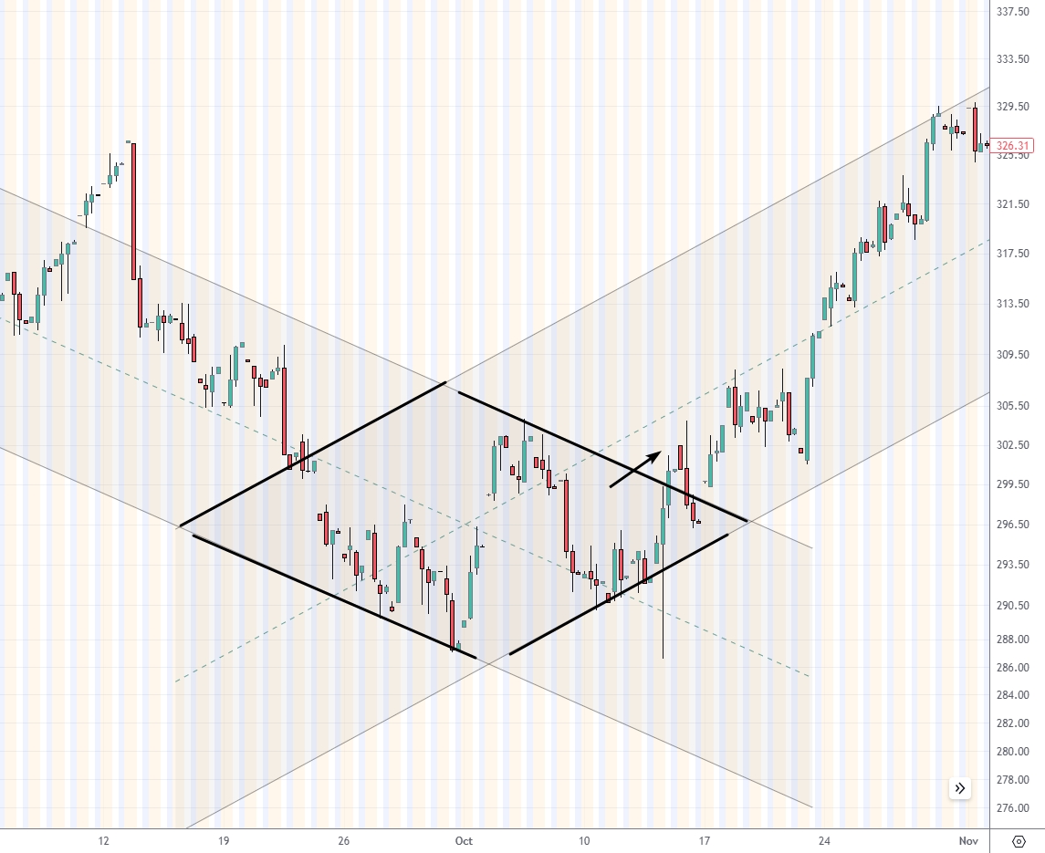 Gráfico de 4 horas del Dow Jones que muestra un patrón de diamante