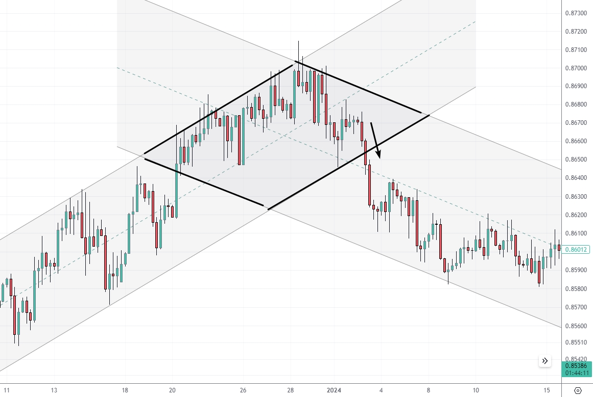 Gráfico de Forex que muestra un patrón de diamante