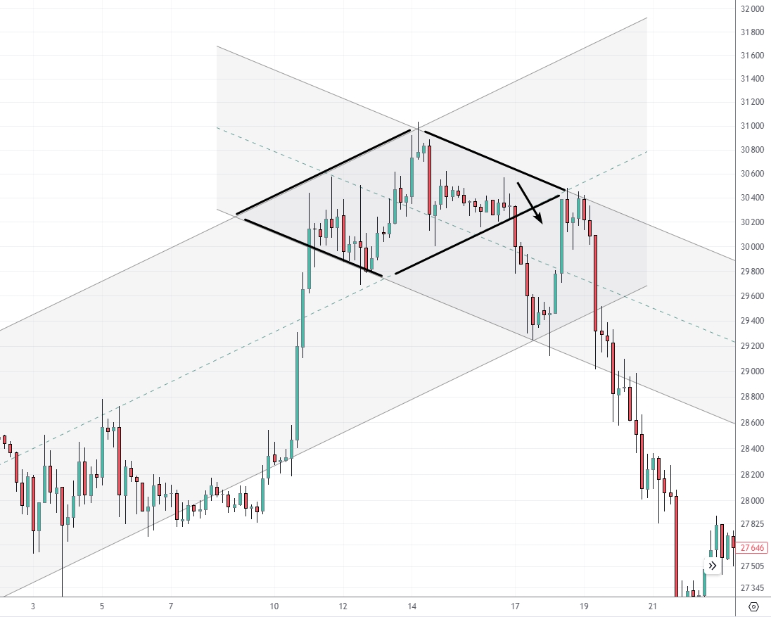 Gráfico de trading de criptomonedas que muestra un patrón de diamante