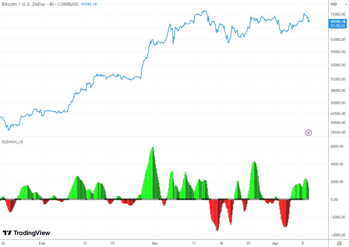 Ejemplo del indicador Squeeze Momentum (por LazyBear) en TradingView, en un gráfico de Bitcoin/USD de 4 horas