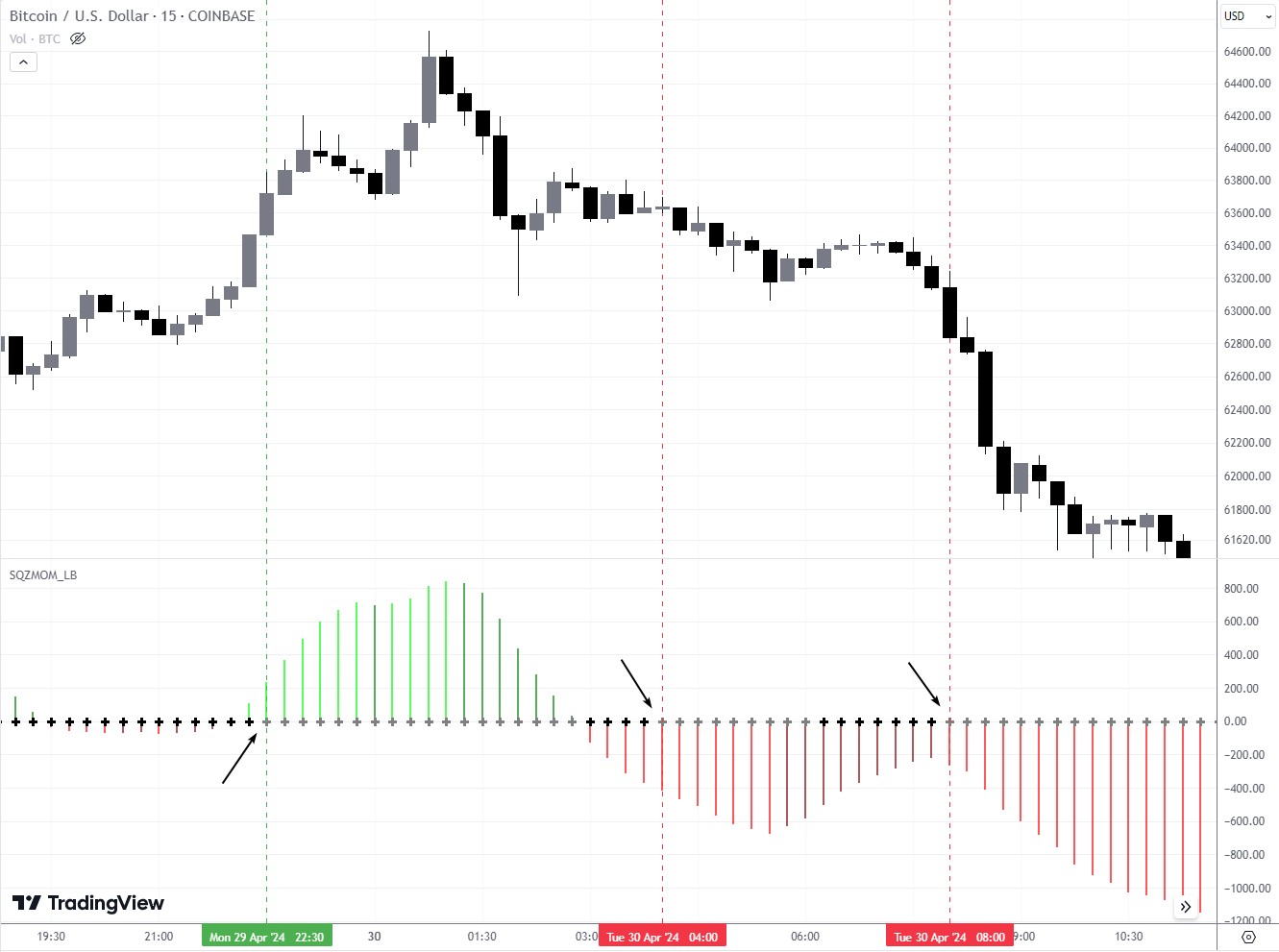 Ejemplos de trading con el indicador Squeeze Momentum
