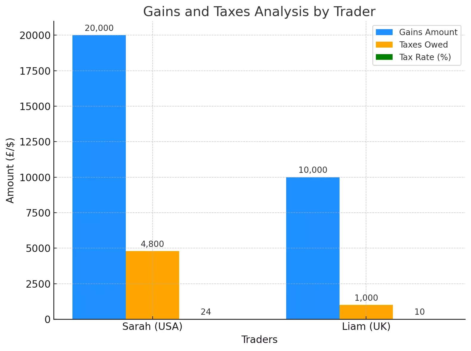 Comparison Table of Day-Trading Tax Examples